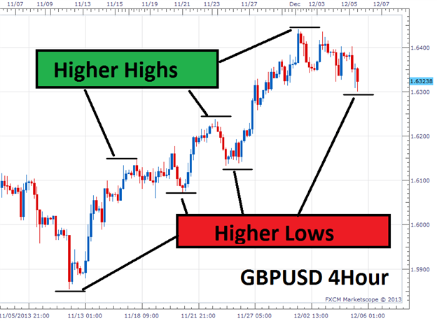 Determine the trend in forex