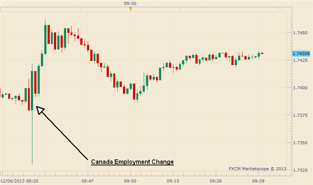 Canadian Dollar Traders Unimpressed by a Spike in Part-Time Employment