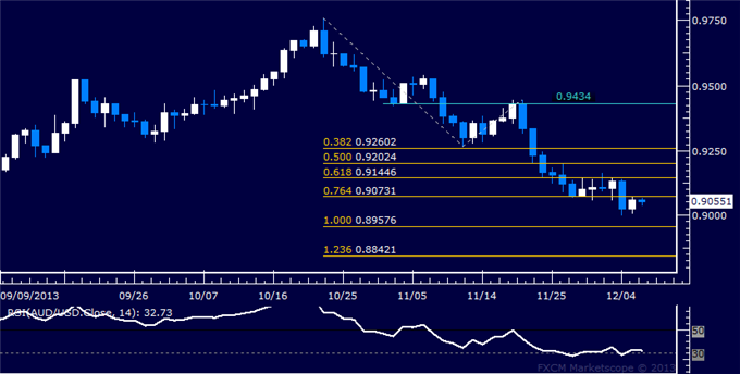 Forex: AUD/USD Technical Analysis – 0.90 Figure Holds as Support