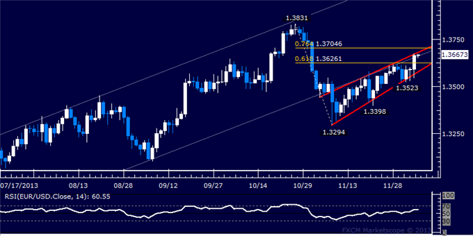Forex: EUR/USD Technical Analysis – Fighting to Reach 1.37 Level