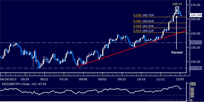 Forex: GBP/JPY Technical Analysis – Support Below 166.00 Tested