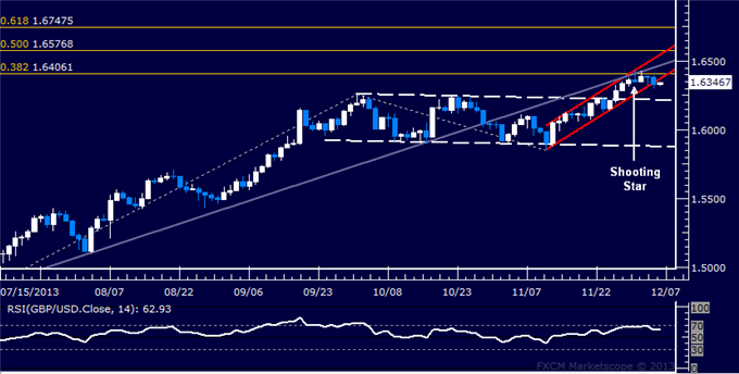 Forex: GBP/USD Technical Analysis – Channel Support Broken