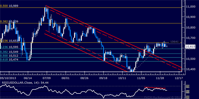 Forex: US Dollar Technical Analysis – Sideways Trade Continues