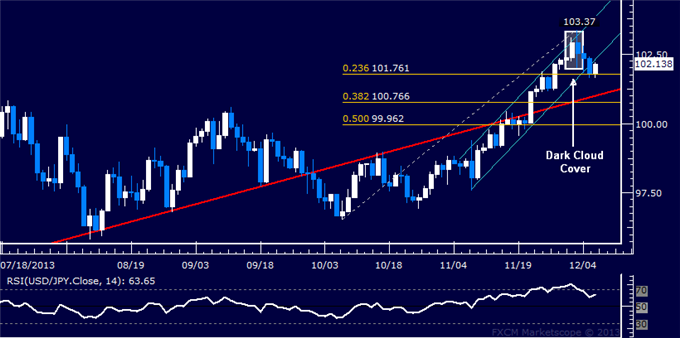 Forex: USD/JPY Technical Analysis – A Top in Place Above 103.00?