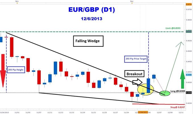 How to Trade Euro Pound Wedge Forex Breakout