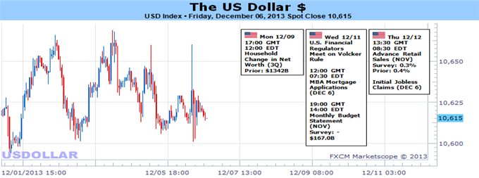 US Dollar Falls Despite Strong Payrolls Data - What Could Save it?