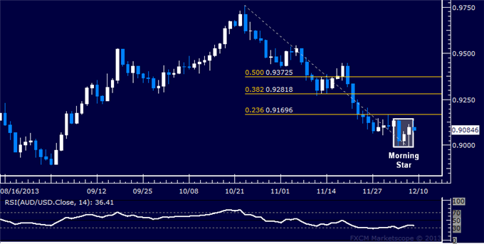Forex: AUD/USD Technical Analysis – Candle Setup Hints at Bounce