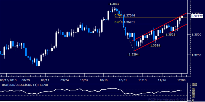 Forex: EUR/USD Technical Analysis – Trying to Expose 1.38 Again