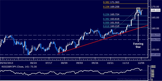 Forex: GBP/JPY Technical Analysis – Topping Setup Still Valid?