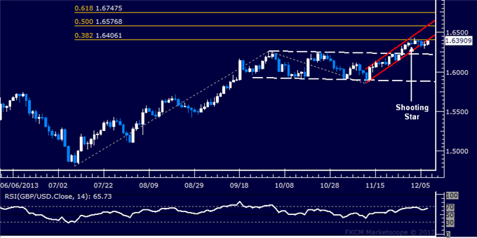 Forex: GBP/USD Technical Analysis – 1.64 Mark Challenged Anew