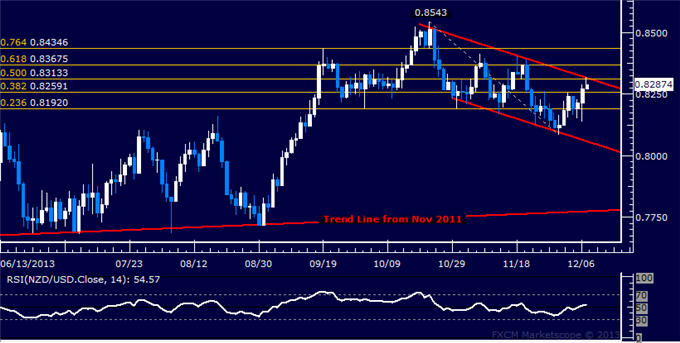 Forex: NZD/USD Technical Analysis – Channel Top Under Fire