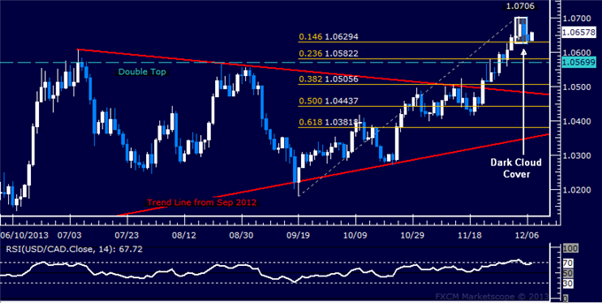 Forex: USD/CAD Technical Analysis – A Top in Place Sub-1.07?