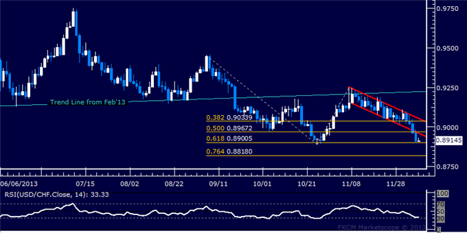 Forex: USD/CHF Technical Analysis – All Eyes on 0.89 Figure