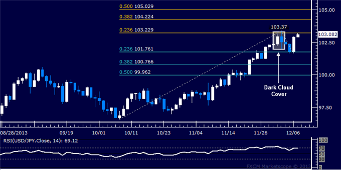 Forex: USD/JPY Technical Analysis – December Swing High Retested