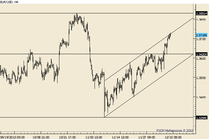 EUR/USD Trades into Upward Sloping Channel Resistance