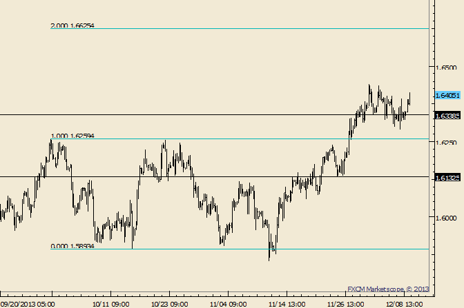 GBP/USD Possibly Coiling for a Run at 1.6600