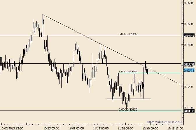 NZD/USD Near Term Bottoming Pattern but Trendline Needs to Give