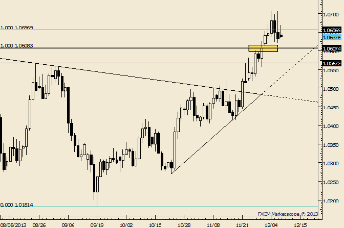 USD/CAD Support Estimated from Former Highs