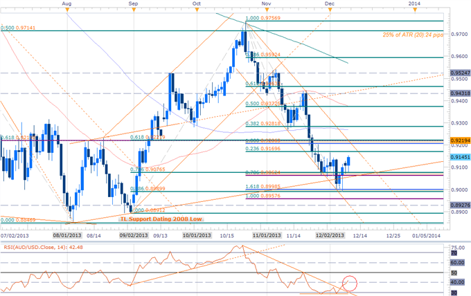 Scalping the AUDUSD Correction- Longs Favored Above 9060