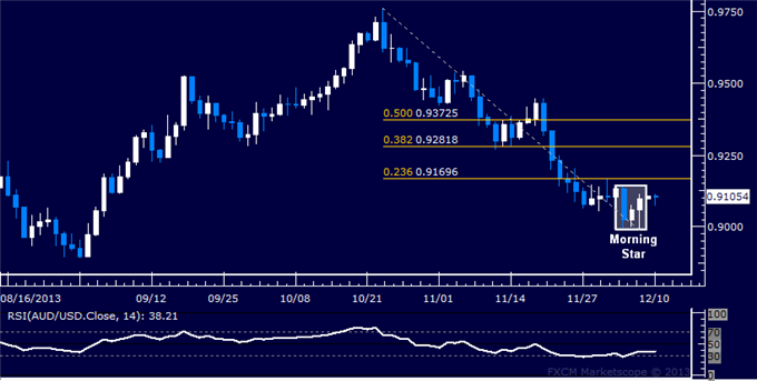 Forex: AUD/USD Technical Analysis – Eyeing Upside Barrier Sub-0.92