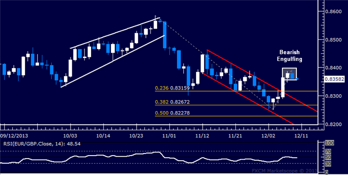 Forex: EUR/GBP Technical Analysis – Turn Lower Signaled Ahead