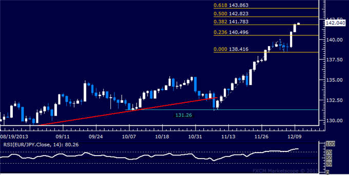 Forex: EUR/JPY Technical Analysis – Resistance Now Below 143.00