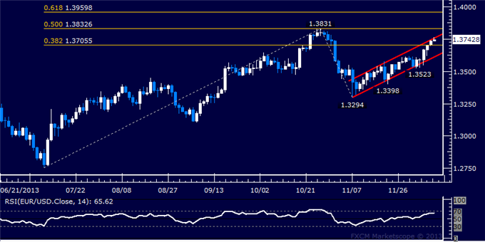 Forex: EUR/USD Technical Analysis – Channel Top in Focus