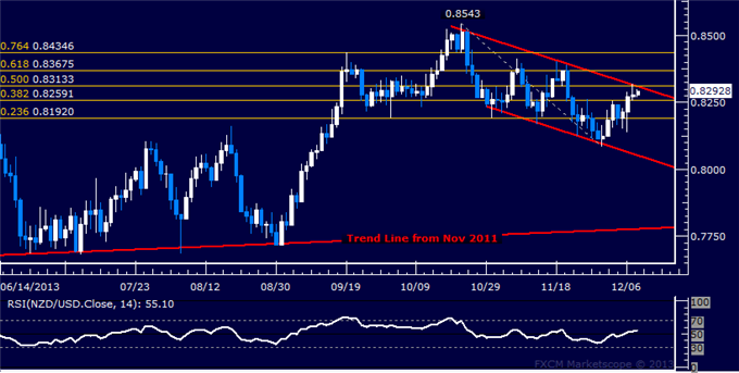 Forex: NZD/USD Technical Analysis – Testing Key Channel Top