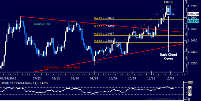 Forex: USD/CAD Technical Analysis – Sellers Aiming Below 1.06