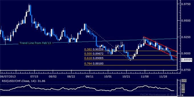 Forex: USD/CHF Technical Analysis – October Low Under Pressure
