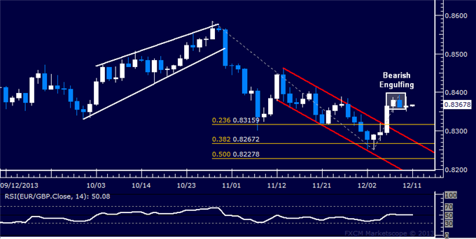 Forex: EUR/GBP Technical Analysis – Sellers Ready to Take Over?