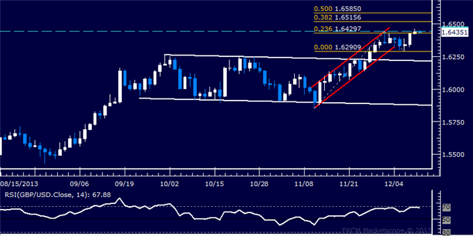 Forex: GBP/USD Technical Analysis – Trying to Expose 1.65 Figure