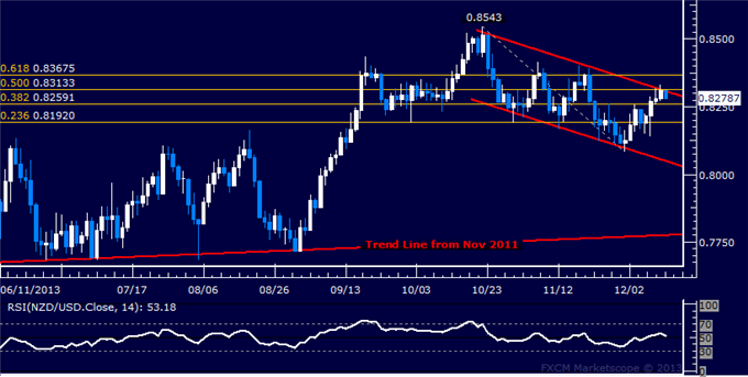 Forex: NZD/USD Technical Analysis – Channel Boundary in Focus