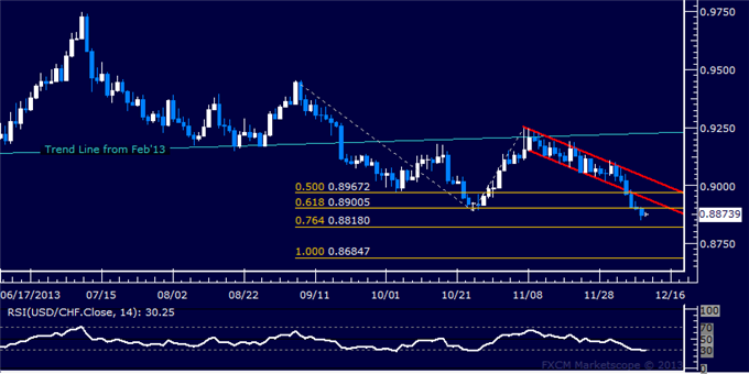Forex: USD/CHF Technical Analysis – Franc Hits Two-Year High