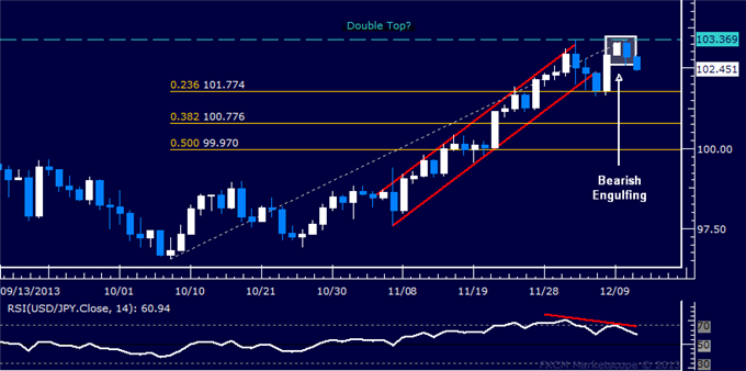 Forex: USD/JPY Technical Analysis – Candles Hint at Double Top