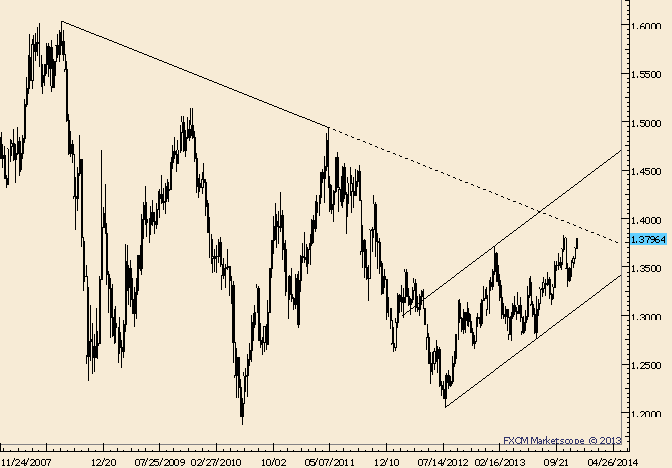 EUR/USD Just Ticks From a New 2013 High; MAJOR Trendline is Nearby