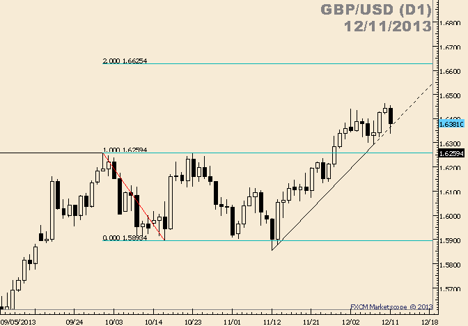 GBP/USD Spikes Below Trendline and Recovers