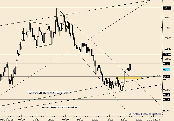 Crude Dips; 96.60 is Still Estimated Support for a Long