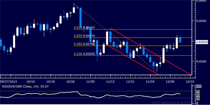Forex: EUR/GBP Technical Analysis – Resistance Now Above 0.84