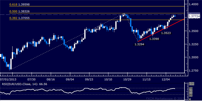 EUR/USD Technical Analysis – Double Top Above 1.38?
