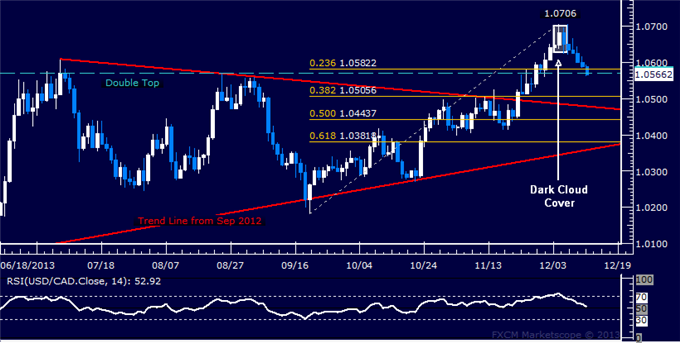 Forex: USD/CAD Technical Analysis – Sellers Try to Expose 1.05