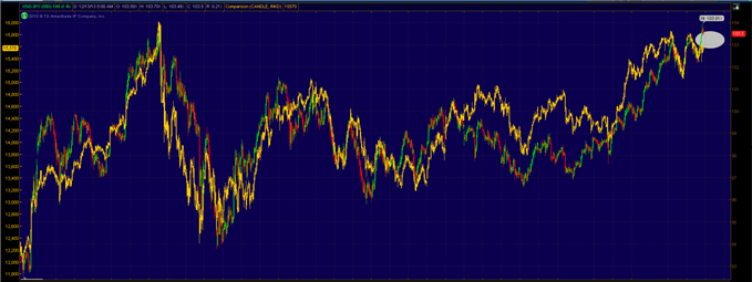 2 Reasons USD/JPY Is on "Shaky Ground"