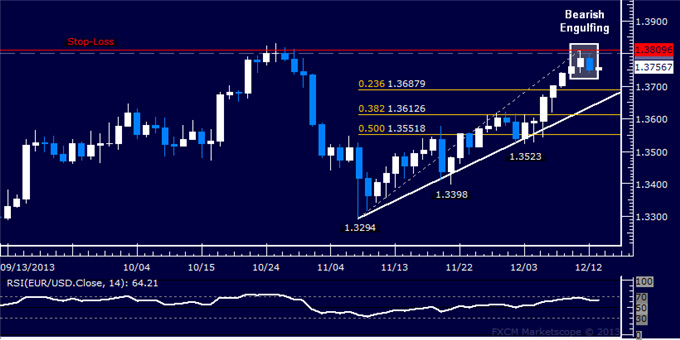 Forex Strategy: EUR/USD Short Trade Triggered Sub-1.38