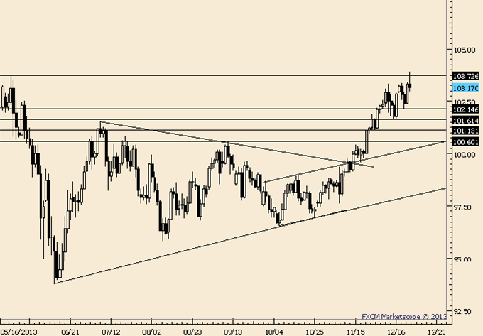 USD/JPY Trades to 2013 High and Reverses; Trade Setup in GBP/JPY