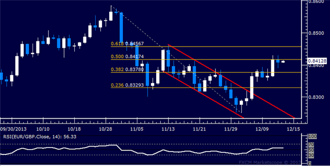 Forex: EUR/GBP Technical Analysis – Rally Stalls Above 0.84 Level