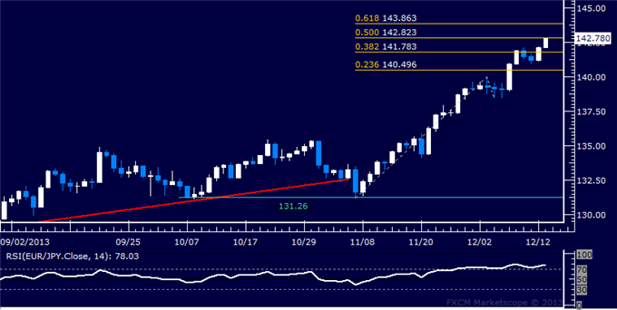 Forex: EUR/JPY Technical Analysis – Trying to Expose 143.00 Mark