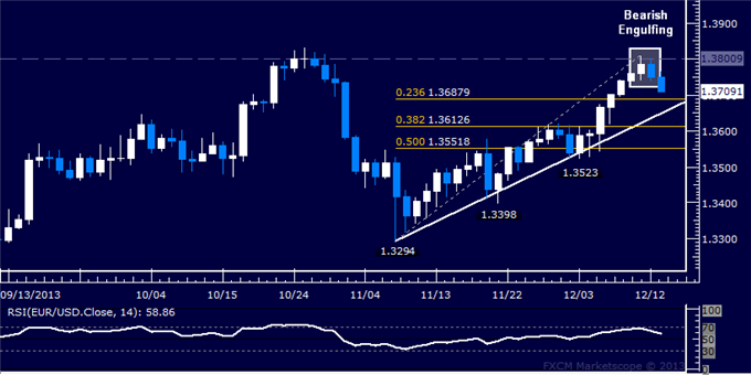 Forex: EUR/USD Technical Analysis – Double Top in Place?