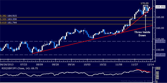 Forex: GBP/JPY Technical Analysis – Reversal Lower in the Works?