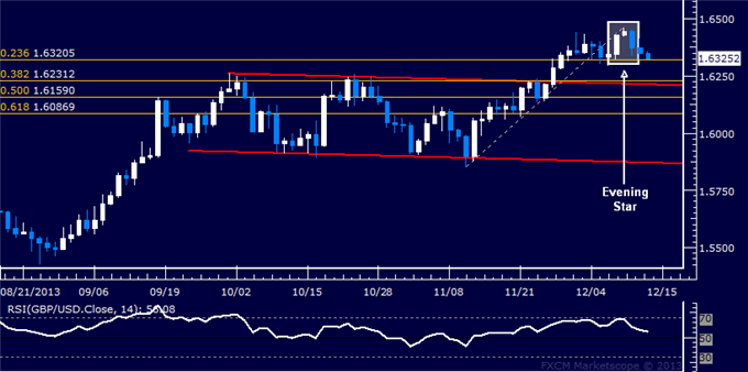 Forex: GBP/USD Technical Analysis – Pound Ready to Turn Lower?