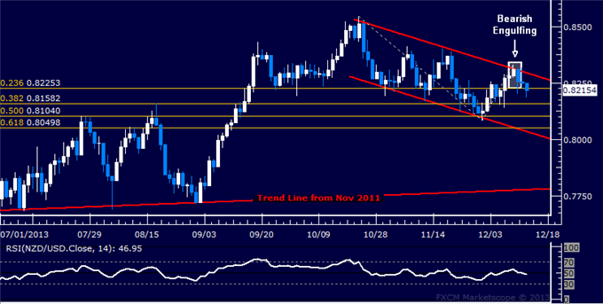 Forex: NZD/USD Technical Analysis – Rejected at Channel Top